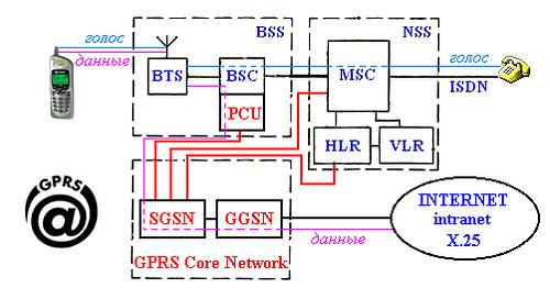 GPRS Multislot Class 12